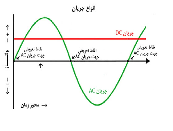 جریان AC و DC چیست و چه کاربردی دارد؟