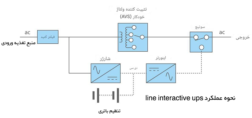 UPS تعاملی یا لاین اینتراکتیو