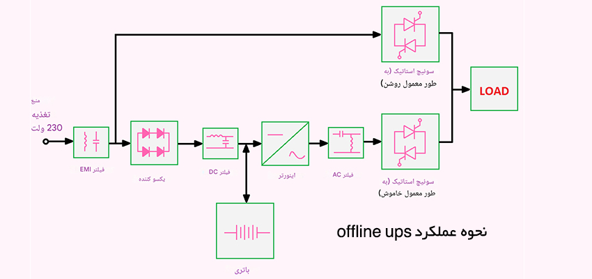 UPS آفلاین یا آماده به کار
