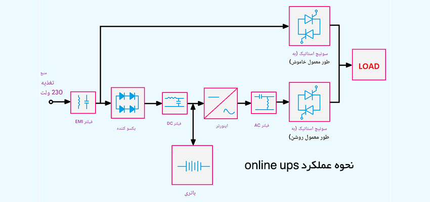 UPS آنلاین یا برخط